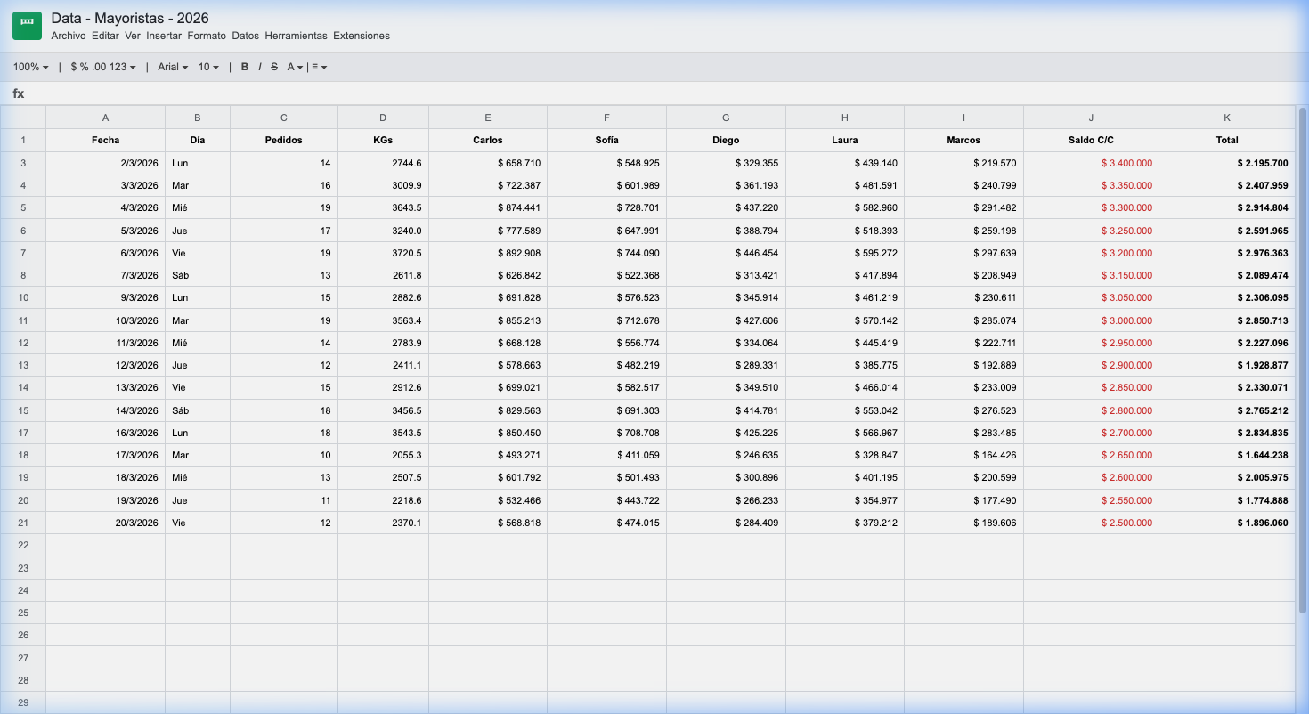 Google Sheet caótico de ventas